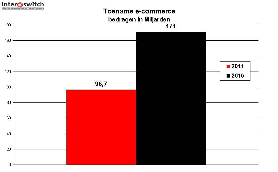 toename_e-commerce grafiek Interswitch