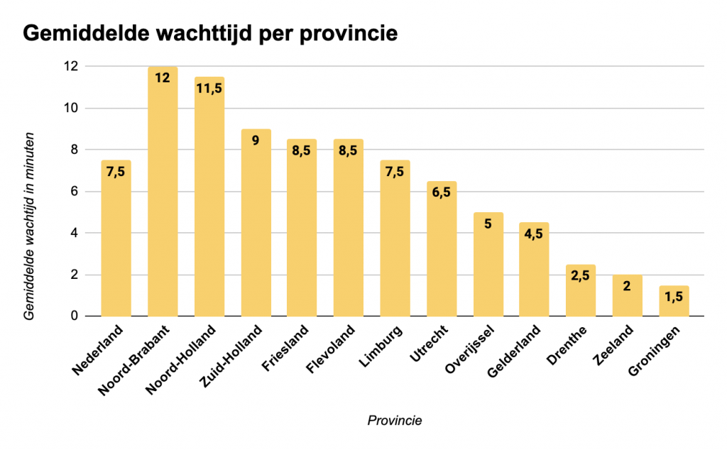 Afgeronde-staafdiagram