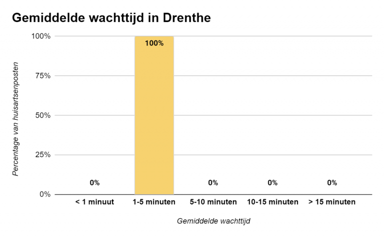 Gemiddelde-wachttijd-Drenthe-1