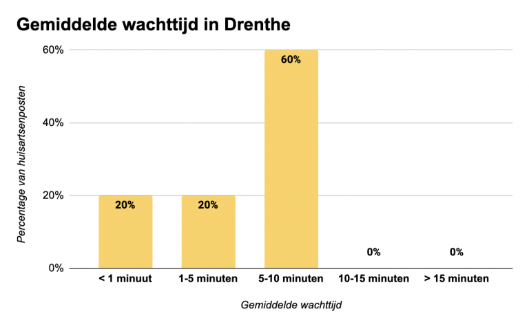 Gemiddelde-wachttijd-Drenthe