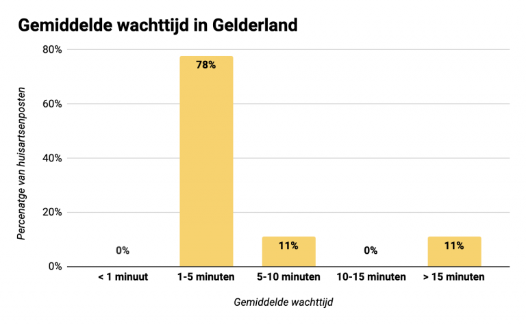 Gemiddelde-wachttijd-Gelderland