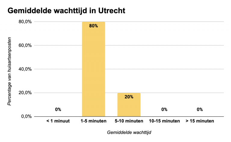 Gemiddelde-wachttijd-Utrecht