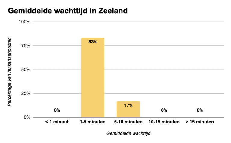 Gemiddelde-wachttijd-Zeeland
