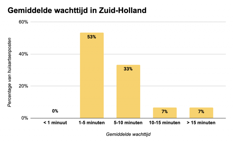 Gemiddelde-wachttijd-Zuid-Holland