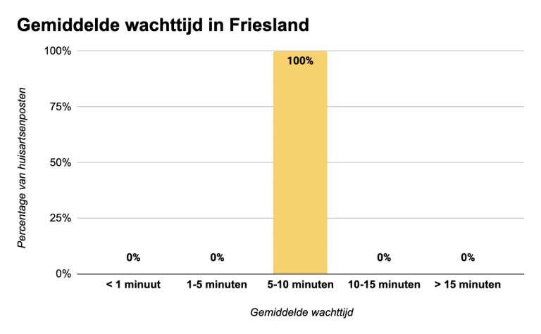 Gemiddelde-wachttijd-huisartsenposten-2024-in-Friesland