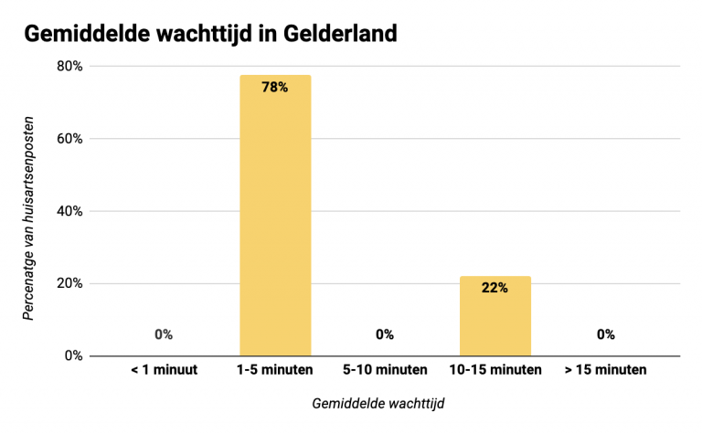 Gemiddelde-wachttijd-huisartsenposten-2024-in-Gelderland