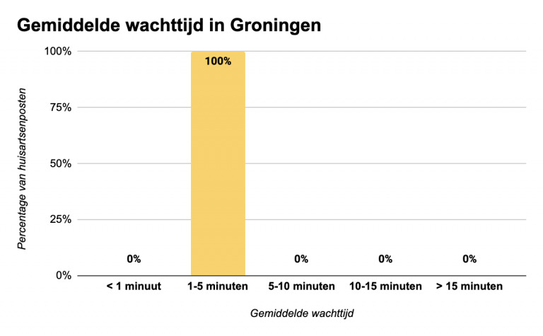 Gemiddelde-wachttijd-huisartsenposten-2024-in-Groningen