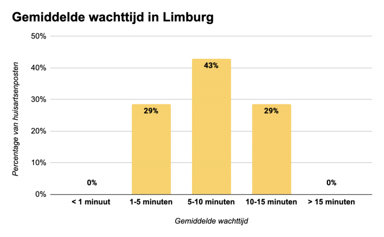 Gemiddelde-wachttijd-huisartsenposten-2024-in-Limburg