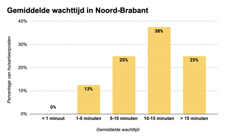 Gemiddelde-wachttijd-huisartsenposten-2024-in-Noord-Brabant
