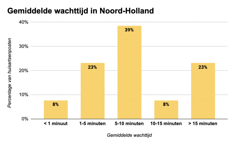 Gemiddelde-wachttijd-huisartsenposten-2024-in-Noord-Holland