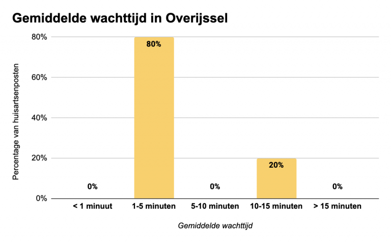 Gemiddelde-wachttijd-huisartsenposten-2024-in-Overijssel