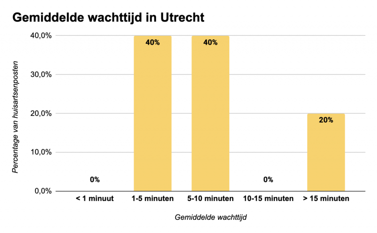 Gemiddelde-wachttijd-huisartsenposten-2024-in-Utrecht