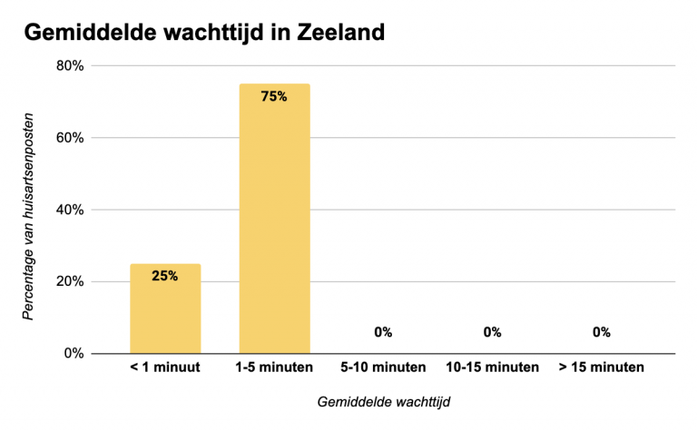 Gemiddelde-wachttijd-huisartsenposten-2024-in-Zeeland