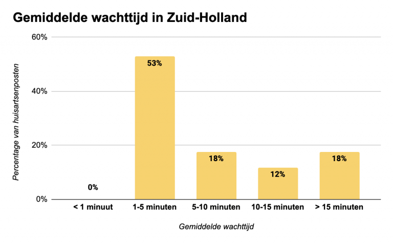 Gemiddelde-wachttijd-huisartsenposten-2024-in-Zuid-Holland