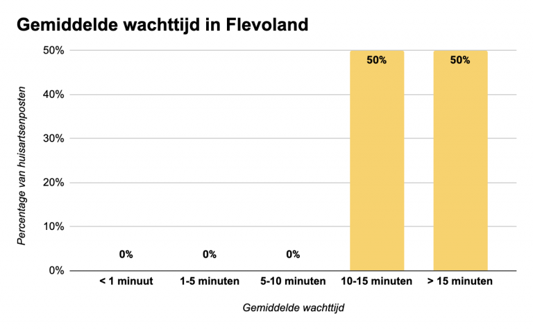 Gemiddelde-wachttijd-in-Flevoland