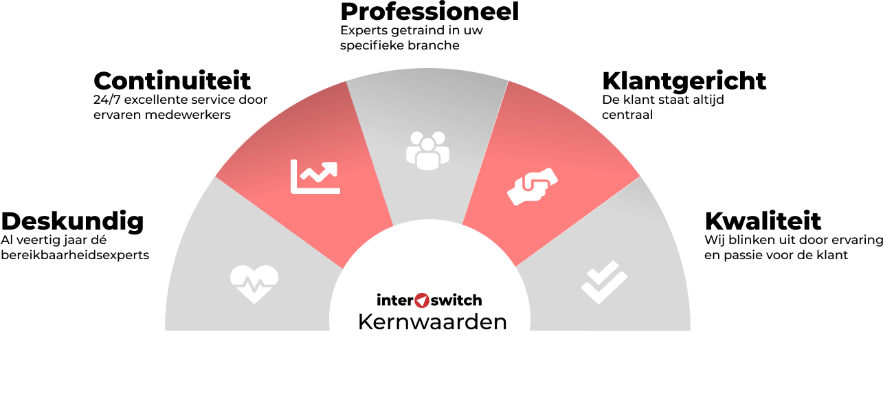 INTERSWITCH-KERNWAARDEN