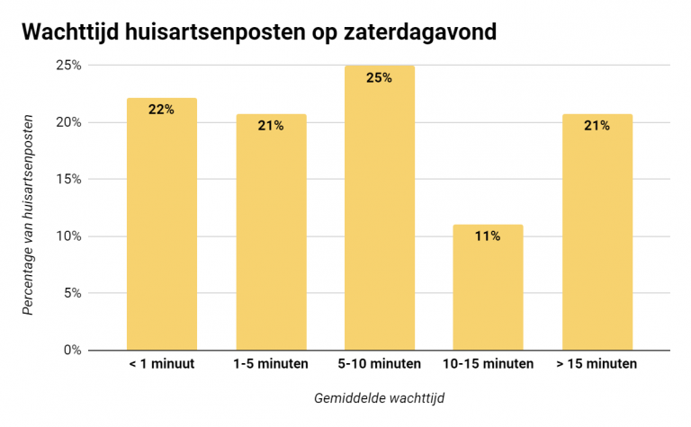 Wachttijden-categorie