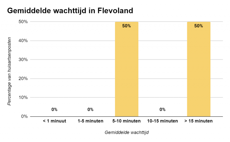 gemiddelde-wachttijd-flevoland