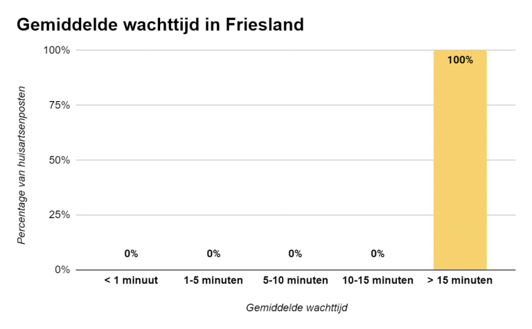 gemiddelde-wachttijd-friesland