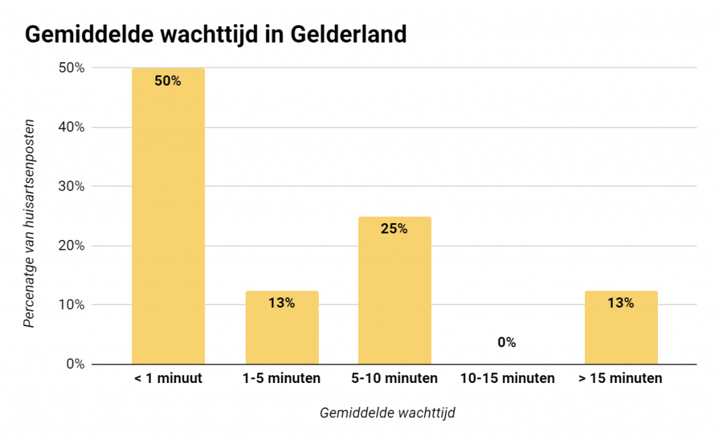 gemiddelde-wachttijd-gelderland