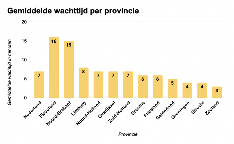 gemiddelde-wachttijd-huisartsenposten-per-provincie