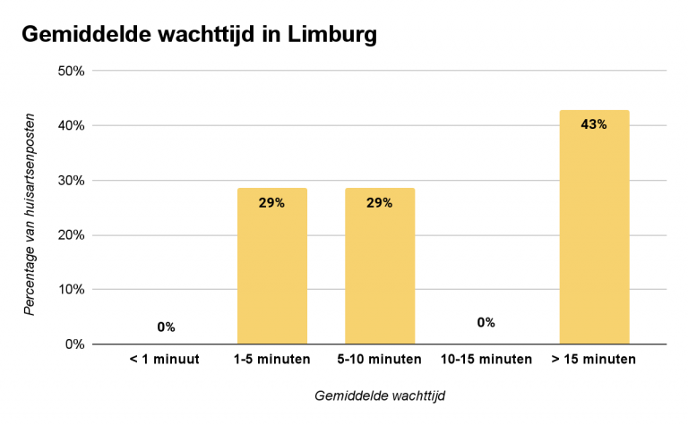 gemiddelde-wachttijd-in-limburg