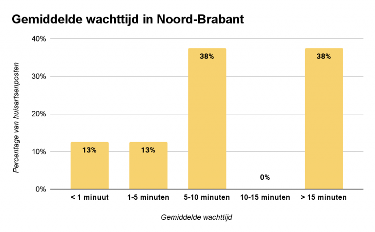 Gemiddelde-wachttijd-noord-brabant