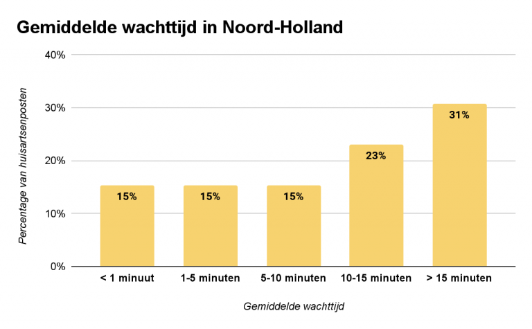 gemiddelde-wachttijd-noord-holland