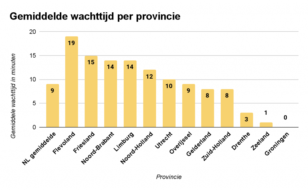 gemiddelde-wachttijd-per-provincie