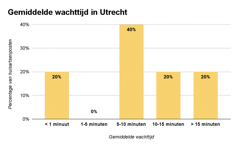 gemiddelde-wachttijd-utrecht