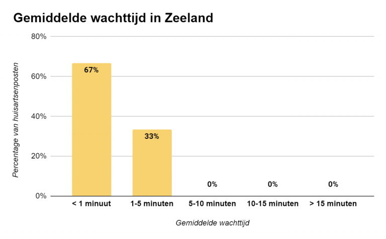 gemiddelde-wachttijd-zeeland
