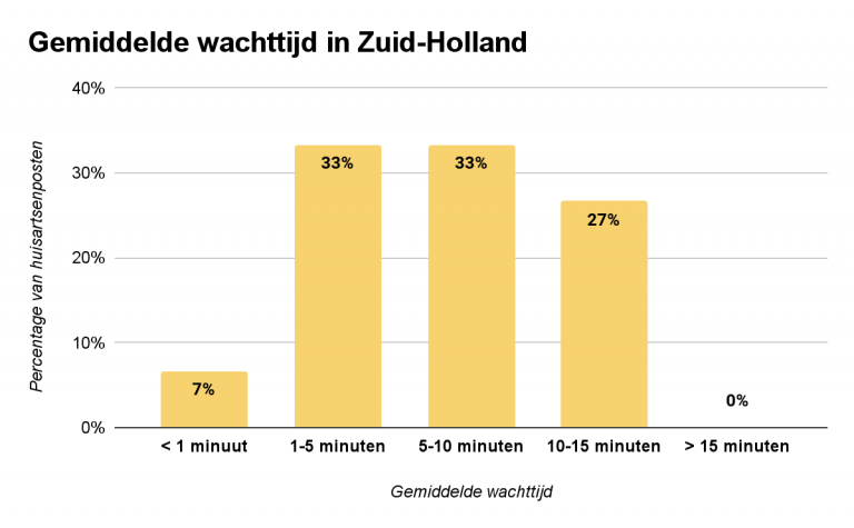 gemiddelde-wachttijd-zuid-holland
