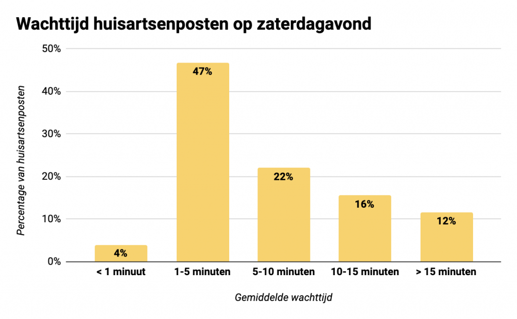 wachttijd-huisartsenposten-op-zaterdagavond-2024
